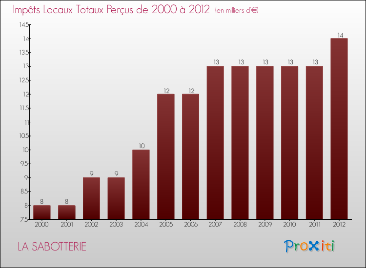 Evolution des Impôts Locaux pour la commune de LA SABOTTERIE de 2000 à 2012 Evolution des Impôts Locaux pour LA SABOTTERIE de 2000 à 2012