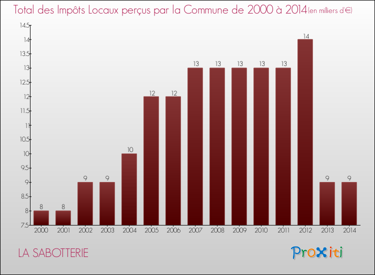 Evolution des Impôts Locaux pour la commune de LA SABOTTERIE de 2000 à 2014 Evolution des Impôts Locaux pour LA SABOTTERIE de 2000 à 2014