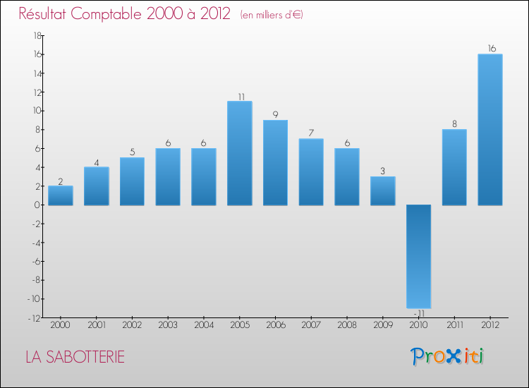 Evolution du résultat comptable pour la commune de LA SABOTTERIE de 2000 à 2012 Evolution du résultat comptable pour LA SABOTTERIE de 2000 à 2012