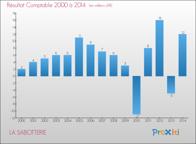 Evolution du résultat comptable pour la commune de LA SABOTTERIE de 2000 à 2014 Evolution du résultat comptable pour LA SABOTTERIE de 2000 à 2014
