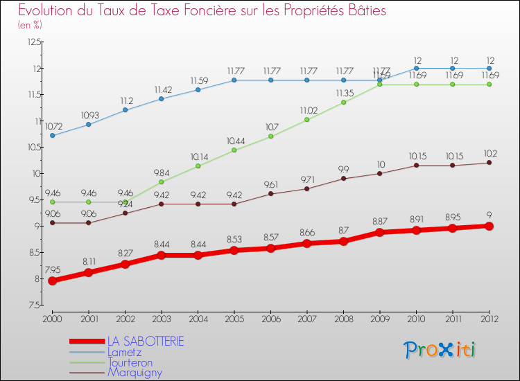 Evolution du taux de la taxe foncière sur le bati pour LA SABOTTERIE et les communes proches de 2000 à 2012 Comparaison des taux de taxe foncière sur le bati pour LA SABOTTERIE et les communes voisines de 2000 à 2012