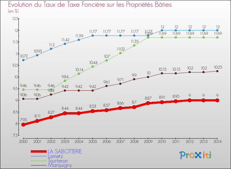 Evolution du taux de la taxe foncière sur le bati pour LA SABOTTERIE et les communes proches de 2000 à 2014 Comparaison des taux de taxe foncière sur le bati pour LA SABOTTERIE et les communes voisines de 2000 à 2014