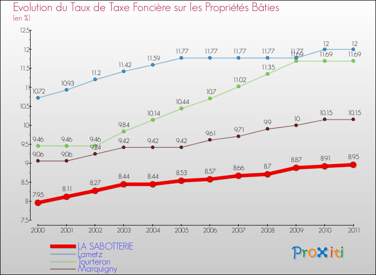 Evolution du taux de la taxe foncière sur le bati pour LA SABOTTERIE et les communes proches Comparaison des taux de taxe foncière sur le bati pour LA SABOTTERIE et les communes voisines