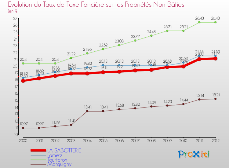 Evolution du taux de la taxe foncière sur les immeubles et terrains non batis pour LA SABOTTERIE et les communes proches de 2000 à 2012 Comparaison des taux de la taxe foncière sur les immeubles et terrains non batis pour LA SABOTTERIE et les communes voisines de 2000 à 2012