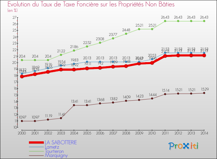 Evolution du taux de la taxe foncière sur les immeubles et terrains non batis pour LA SABOTTERIE et les communes proches de 2000 à 2014 Comparaison des taux de la taxe foncière sur les immeubles et terrains non batis pour LA SABOTTERIE et les communes voisines de 2000 à 2014