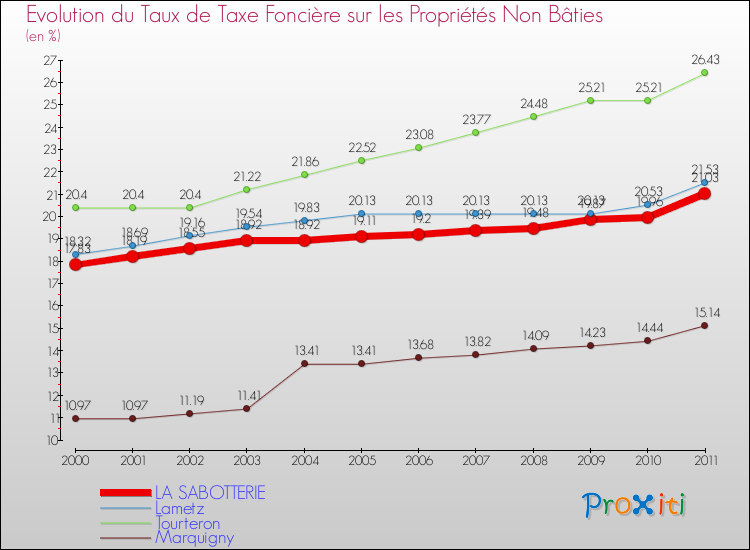 Evolution du taux de la taxe foncière sur les immeubles et terrains non batis pour LA SABOTTERIE et les communes proches Comparaison des taux de la taxe foncière sur les immeubles et terrains non batis pour LA SABOTTERIE et les communes voisines