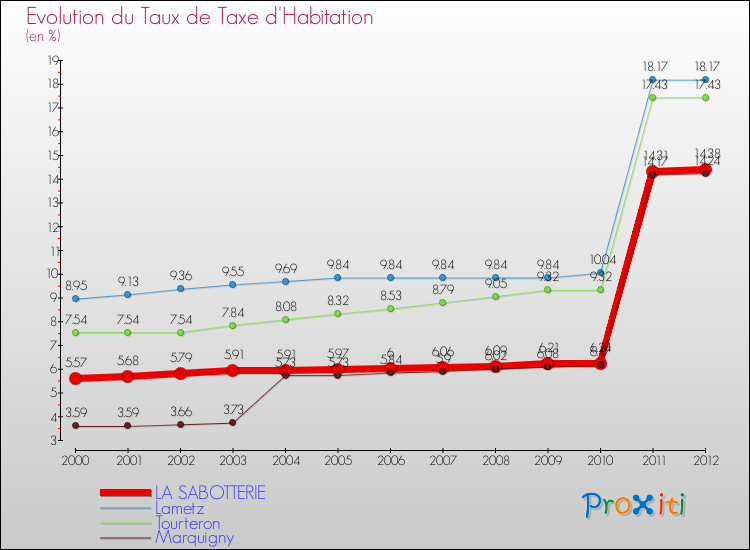 Evolution du taux de la taxe d'habitation pour LA SABOTTERIE et les communes proches Comparaison des taux de la taxe d'habitation pour LA SABOTTERIE et les communes voisines