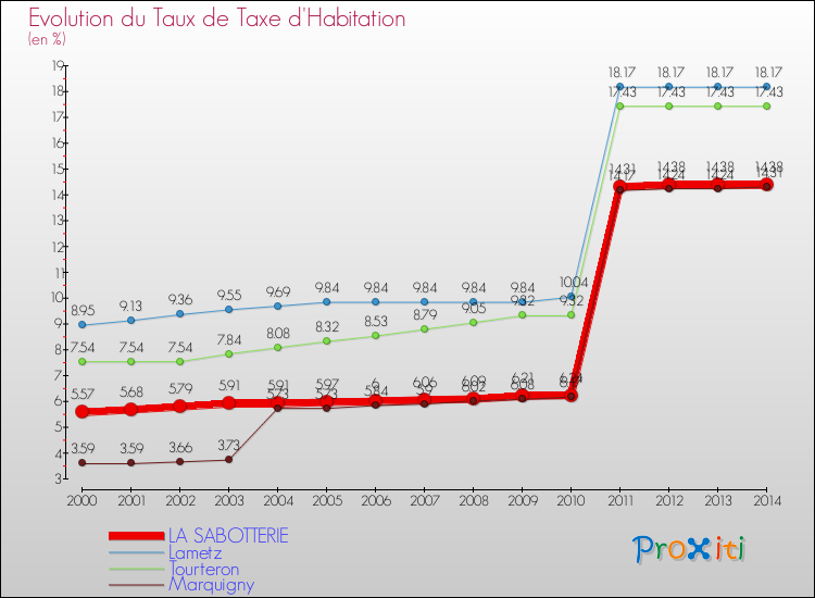 Evolution du taux de la taxe d'habitation pour LA SABOTTERIE et les communes proches de 2000 à 2014 Comparaison des taux de la taxe d'habitation pour LA SABOTTERIE et les communes voisines de 2000 à 2014
