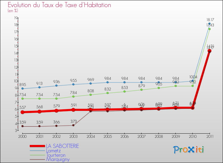 Evolution du taux de la taxe d'habitation pour LA SABOTTERIE et les communes proches Comparaison des taux de la taxe d'habitation pour LA SABOTTERIE et les communes voisines