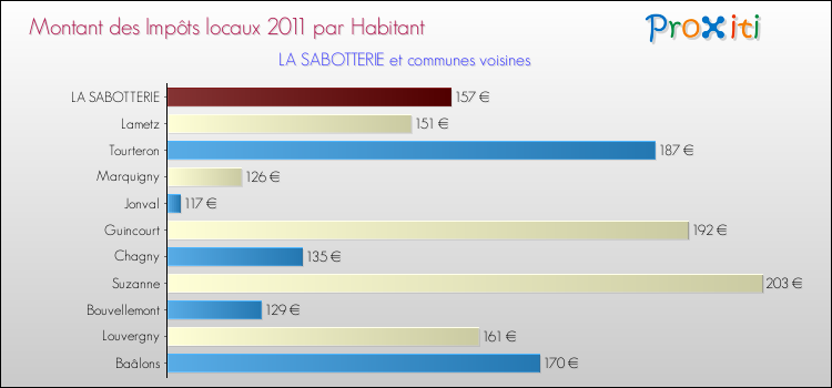 Montant des impôts locaux par Habitant pour LA SABOTTERIE et les communes proches Comparaison des impôts locaux par habitant pour LA SABOTTERIE et les communes voisines