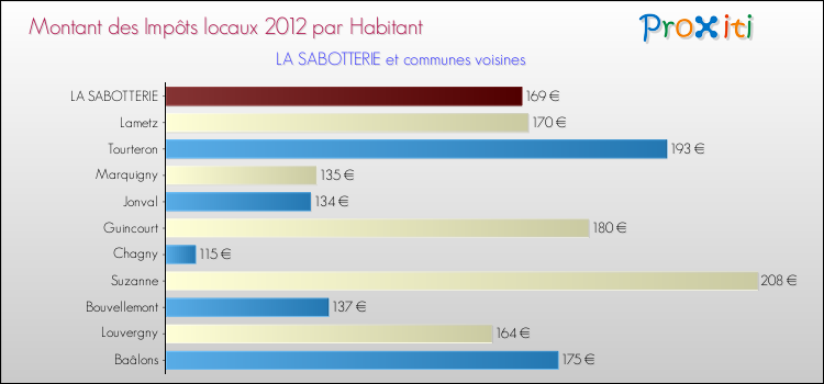 Montant des impôts locaux par Habitant pour LA SABOTTERIE et les communes proches Comparaison des impôts locaux par habitant pour LA SABOTTERIE et les communes voisines