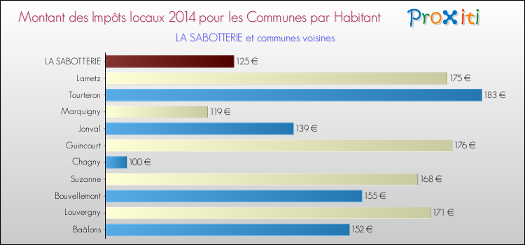 Montant des impôts locaux par Habitant pour LA SABOTTERIE et les communes proches en 2014 Comparaison des impôts locaux par habitant pour LA SABOTTERIE et les communes voisines en 2014