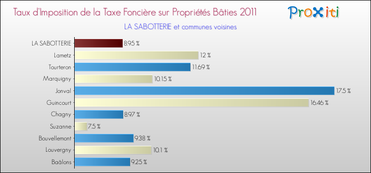 Taux d'imposition de la taxe foncière sur le bati 2011 pour LA SABOTTERIE et les communes proches Comparaison des taux d'imposition de la taxe foncière sur le bati 2011 pour LA SABOTTERIE et les communes voisines