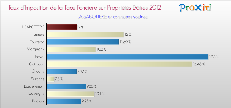 Taux d'imposition de la taxe foncière sur le bati 2012 pour LA SABOTTERIE et les communes proches Comparaison des taux d'imposition de la taxe foncière sur le bati 2012 pour LA SABOTTERIE et les communes voisines