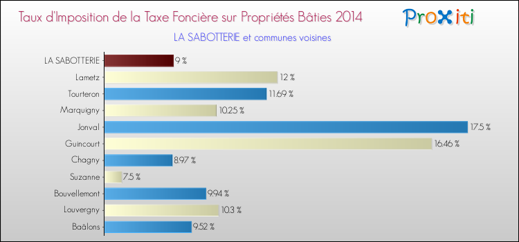 Taux d'imposition de la taxe foncière sur le bati 2014 pour LA SABOTTERIE et les communes proches Comparaison des taux d'imposition de la taxe foncière sur le bati 2014 pour LA SABOTTERIE et les communes voisines