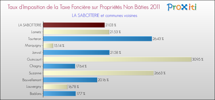 Taux d'imposition de la taxe foncière sur les immeubles et terrains non batis 2011 pour LA SABOTTERIE et les communes proches Comparaison des taux d'imposition de la taxe foncière sur les immeubles et terrains non batis 2011 pour LA SABOTTERIE et les communes voisines