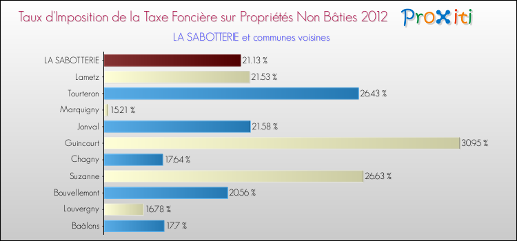 Taux d'imposition de la taxe foncière sur les immeubles et terrains non batis 2012 pour LA SABOTTERIE et les communes proches Comparaison des taux d'imposition de la taxe foncière sur les immeubles et terrains non batis 2012 pour LA SABOTTERIE et les communes voisines