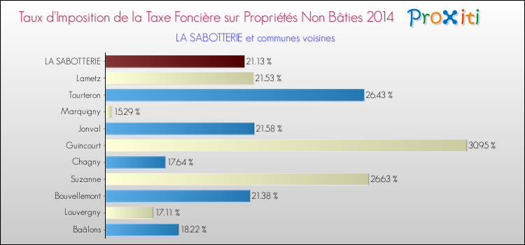 Taux d'imposition de la taxe foncière sur les immeubles et terrains non batis 2014 pour LA SABOTTERIE et les communes proches Comparaison des taux d'imposition de la taxe foncière sur les immeubles et terrains non batis 2014 pour LA SABOTTERIE et les communes voisines