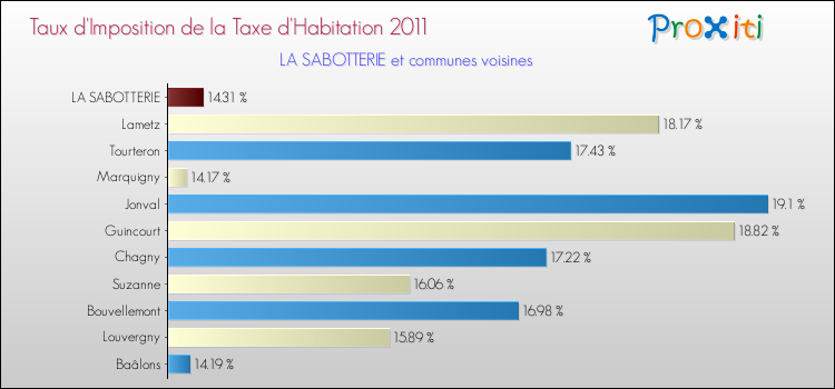 Taux d'imposition de la taxe d'habitation 2011 pour LA SABOTTERIE et les communes proches Comparaison des taux d'imposition de la taxe d'habitation 2011 pour LA SABOTTERIE et les communes voisines