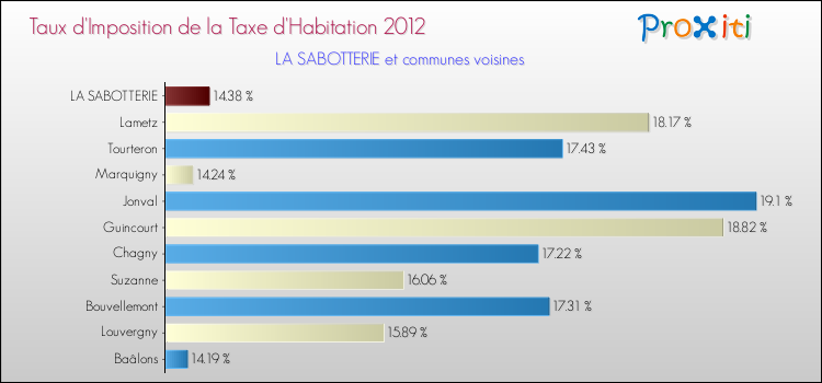 Taux d'imposition de la taxe d'habitation 2012 pour LA SABOTTERIE et les communes proches Comparaison des taux d'imposition de la taxe d'habitation 2012 pour LA SABOTTERIE et les communes voisines