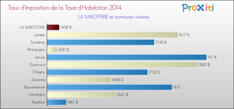 Taux d'imposition de la taxe d'habitation 2014 pour LA SABOTTERIE et les communes proches Comparaison des taux d'imposition de la taxe d'habitation 2014 pour LA SABOTTERIE et les communes voisines