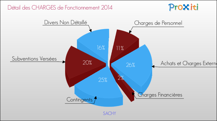 Décomposition des Charges de Fonctionnement 2014 de la commune de SACHY Charges de Fonctionnement 2014 pour la commune de SACHY