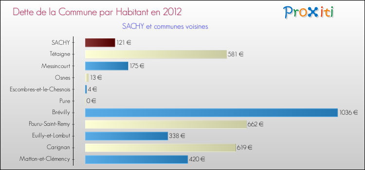 Dette par habitant de la commune en 2012 pour SACHY et les communes proches Comparaison de la dette par habitant de la commune en 2012 pour SACHY et les communes voisines