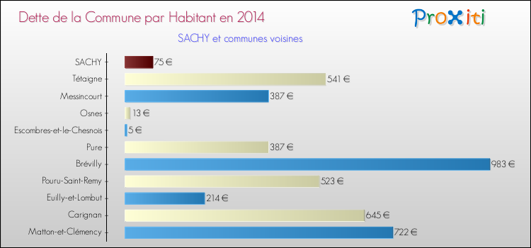 Dette par habitant de la commune en 2014 pour SACHY et les communes proches Comparaison de la dette par habitant de la commune en 2014 pour SACHY et les communes voisines