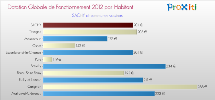 Montant des dotations globales de fonctionnement DGF par Habitant pour SACHY et les communes proches Comparaison des des dotations globales de fonctionnement DGF par habitant pour SACHY et les communes voisines
