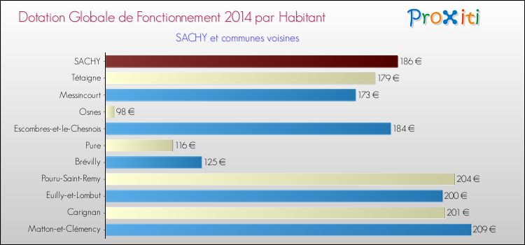 Montant des dotations globales de fonctionnement DGF par Habitant pour SACHY et les communes proches en 2014. Comparaison des des dotations globales de fonctionnement DGF par habitant pour SACHY et les communes voisines en 2014.