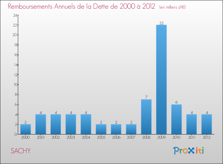 Evolution de l'annuité de la dette pour la commune de SACHY de 2000 à 2012 Annuités de la dette pour SACHY de 2000 à 2012