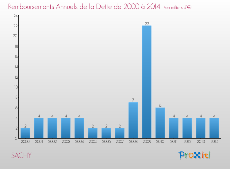 Evolution de l'annuité de la dette pour la commune de SACHY de 2000 à 2014 Annuités de la dette pour SACHY de 2000 à 2014