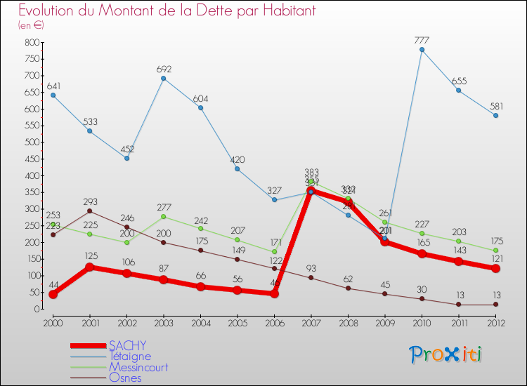 Evolution de la dette par habitant pour la commune de SACHY et les communes proches de 2000 à 2012 Comparaison de la dette par habitant pour SACHY et les communes voisines de 2000 à 2012