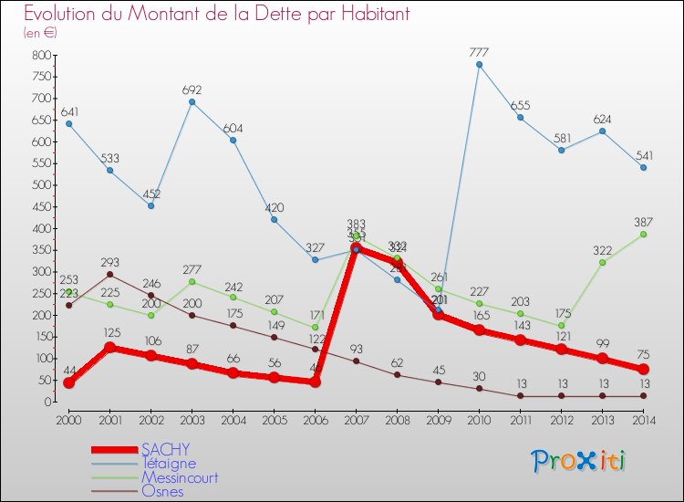Evolution de la dette par habitant pour la commune de SACHY et les communes proches de 2000 à 2014 Comparaison de la dette par habitant pour SACHY et les communes voisines de 2000 à 2014