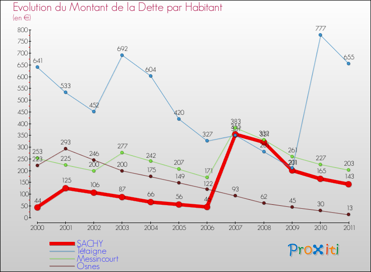 Evolution de la dette par habitant pour la commune de SACHY et les communes proches Comparaison de la dette par habitant pour SACHY et les communes voisines