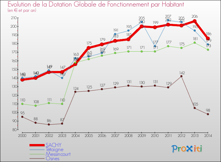 Evolution et montant de la dotation globale de fonctionnement par Habitant pour SACHY et les communes proches de 2000 à 2014. Comparaison des dotations globales de fonctionnement par habitant pour SACHY et les communes voisines de 2000 à 2014.