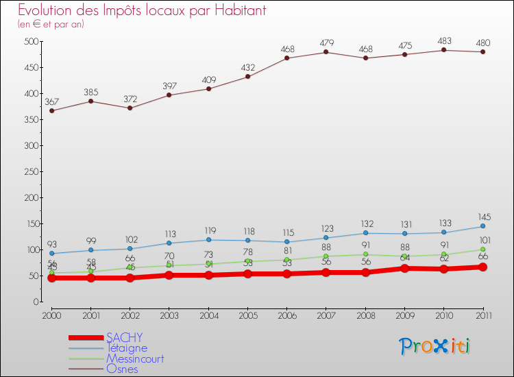 Evolution et montant des impôts locaux par Habitant pour SACHY et les communes proches Comparaison des impôts locaux par habitant pour SACHY et les communes voisines