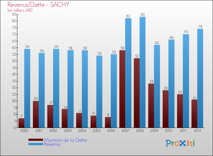 Evolution comparée de la dette et des revenus pour la commune de SACHY de 2000 à 2012 Comparaison de la dette et des revenus pour SACHY de 2000 à 2012