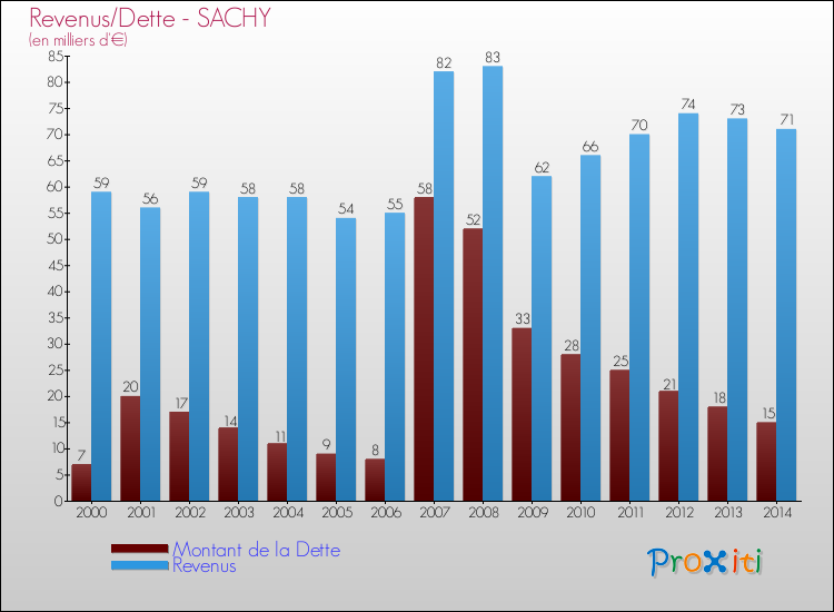 Evolution comparée de la dette et des revenus pour la commune de SACHY de 2000 à 2014 Comparaison de la dette et des revenus pour SACHY de 2000 à 2014