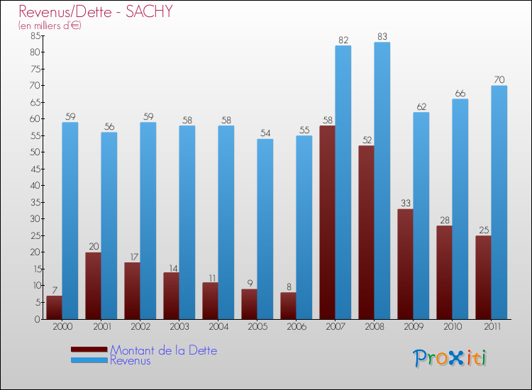 Evolution comparée de la dette et des revenus pour la commune de SACHY de 2000 à 2011 Comparaison de la dette et des revenus pour SACHY de 2000 à 2011