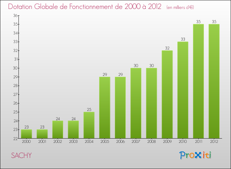 Evolution du montant de la Dotation Globale de Fonctionnement pour la commune de SACHY de 2000 à 2012 Evolution du montant de la Dotation Globale de Fonctionnement pour SACHY de 2000 à 2012