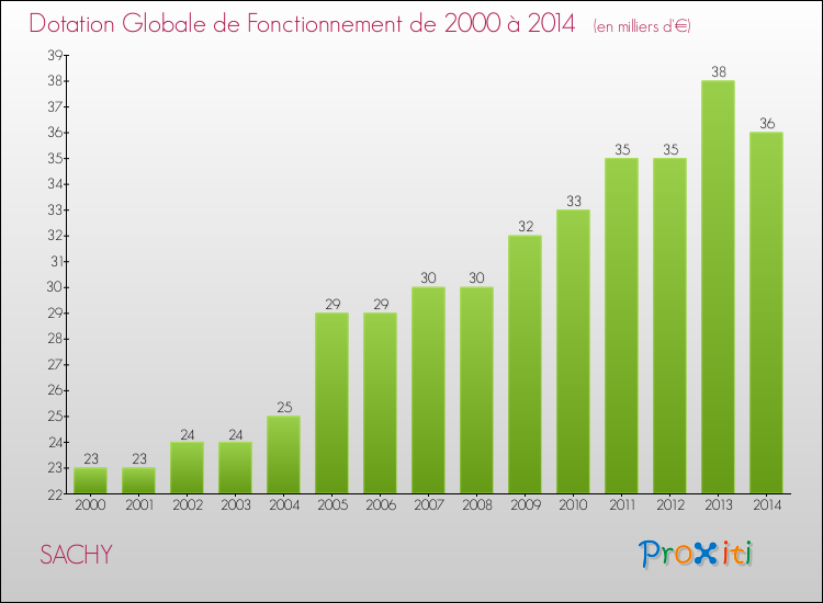 Evolution du montant de la Dotation Globale de Fonctionnement pour la commune de SACHY de 2000 à 2014 Evolution du montant de la Dotation Globale de Fonctionnement pour SACHY de 2000 à 2014