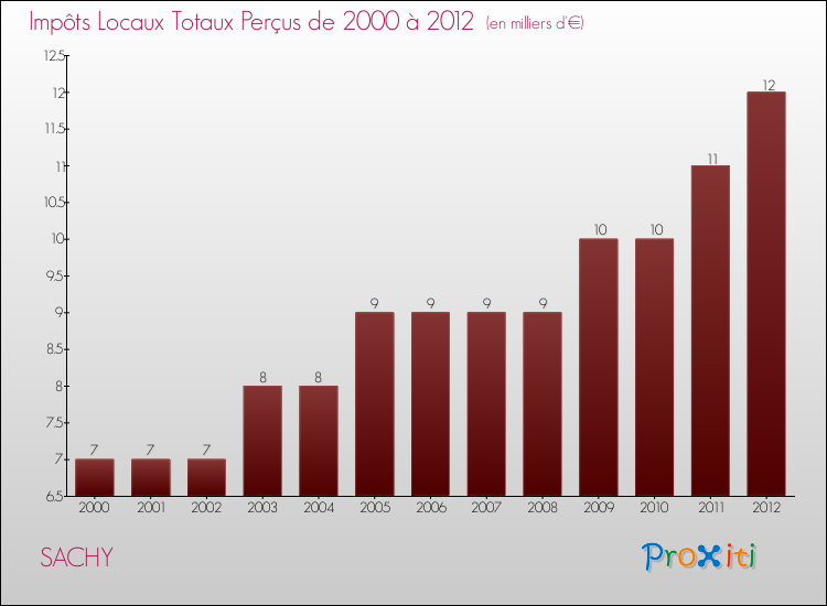 Evolution des Impôts Locaux pour la commune de SACHY de 2000 à 2012 Evolution des Impôts Locaux pour SACHY de 2000 à 2012