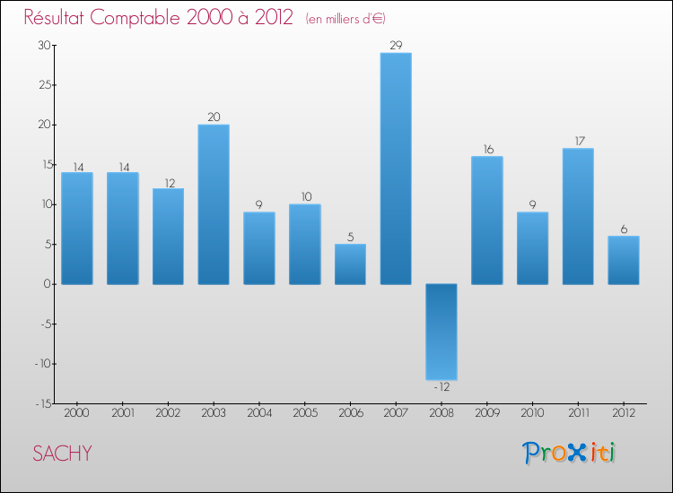 Evolution du résultat comptable pour la commune de SACHY de 2000 à 2012 Evolution du résultat comptable pour SACHY de 2000 à 2012
