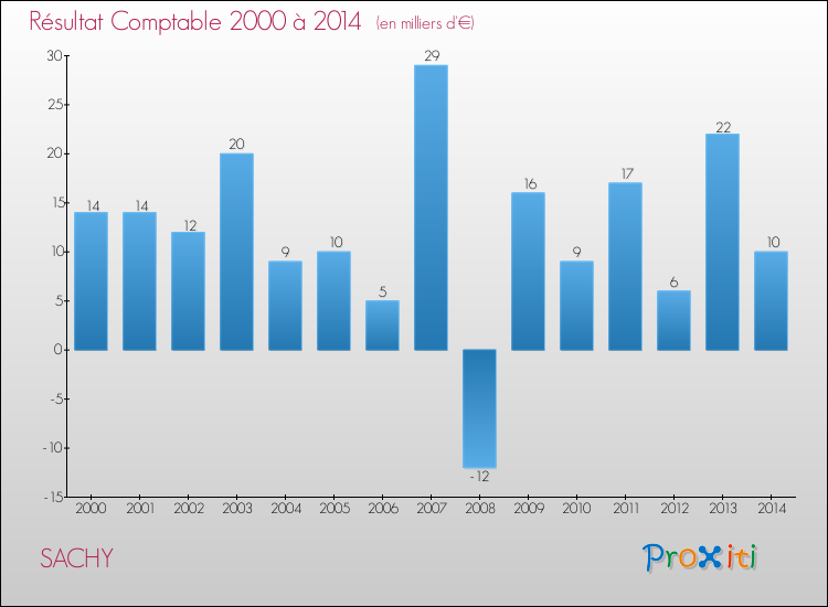Evolution du résultat comptable pour la commune de SACHY de 2000 à 2014 Evolution du résultat comptable pour SACHY de 2000 à 2014