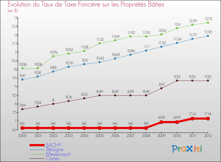Evolution du taux de la taxe foncière sur le bati pour SACHY et les communes proches de 2000 à 2012 Comparaison des taux de taxe foncière sur le bati pour SACHY et les communes voisines de 2000 à 2012