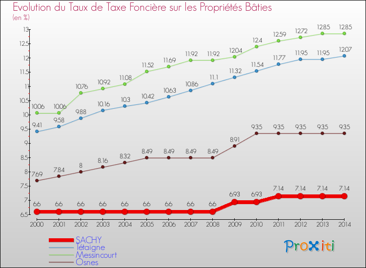 Evolution du taux de la taxe foncière sur le bati pour SACHY et les communes proches de 2000 à 2014 Comparaison des taux de taxe foncière sur le bati pour SACHY et les communes voisines de 2000 à 2014
