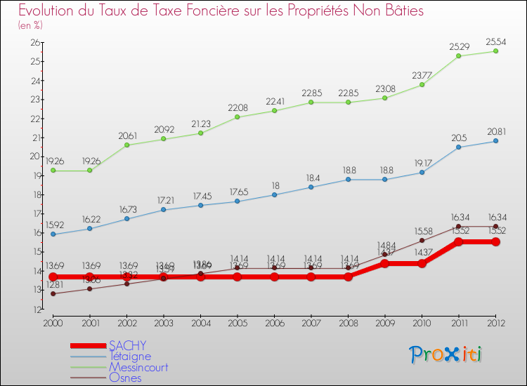 Evolution du taux de la taxe foncière sur les immeubles et terrains non batis pour SACHY et les communes proches de 2000 à 2012 Comparaison des taux de la taxe foncière sur les immeubles et terrains non batis pour SACHY et les communes voisines de 2000 à 2012