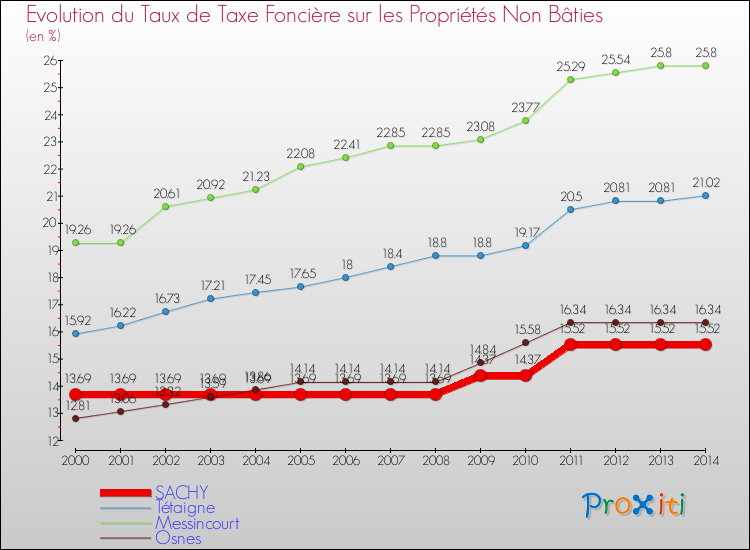 Evolution du taux de la taxe foncière sur les immeubles et terrains non batis pour SACHY et les communes proches de 2000 à 2014 Comparaison des taux de la taxe foncière sur les immeubles et terrains non batis pour SACHY et les communes voisines de 2000 à 2014
