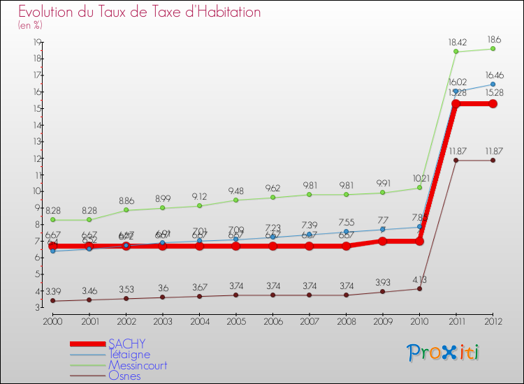 Evolution du taux de la taxe d'habitation pour SACHY et les communes proches Comparaison des taux de la taxe d'habitation pour SACHY et les communes voisines